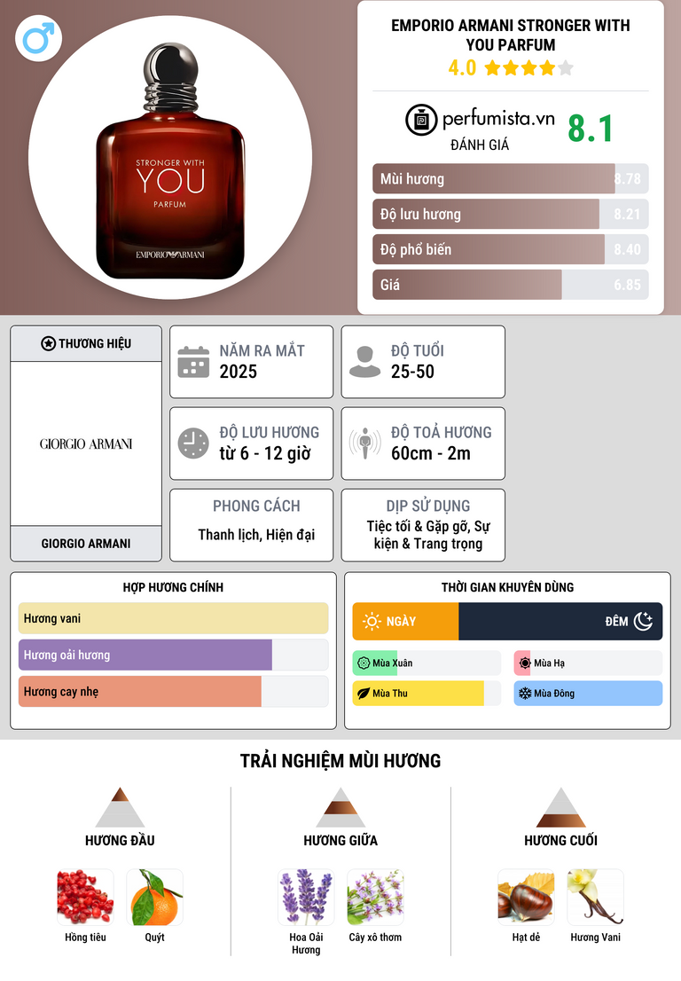 Thông tin chi tiết Emporio Armani Stronger With You Parfum