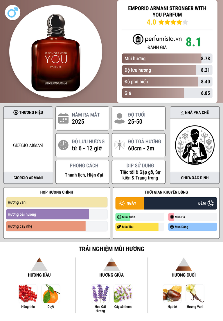 Thông tin chi tiết Emporio Armani Stronger With You Parfum