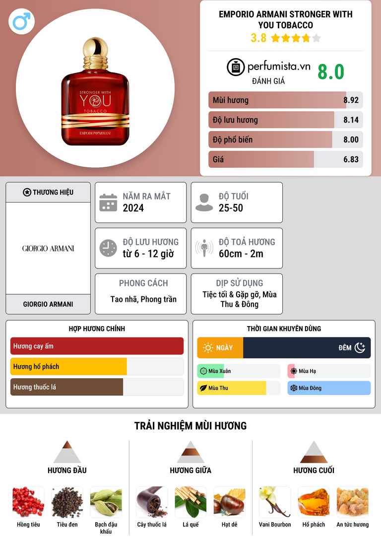 Thông tin chi tiết Emporio Armani Stronger With You Tobacco
