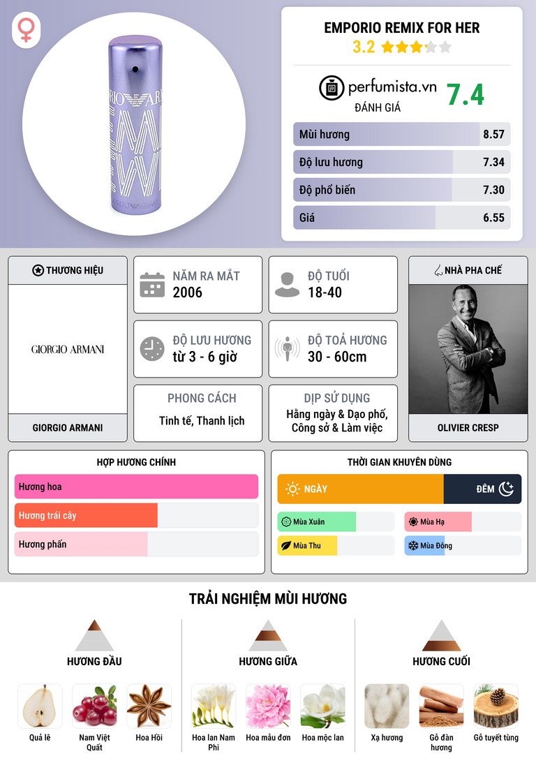 Thông tin chi tiết Emporio Remix for Her