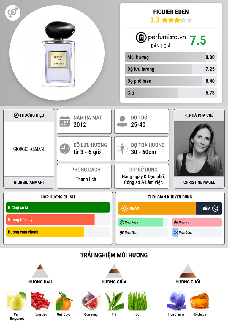 Thông tin chi tiết Figuier Eden