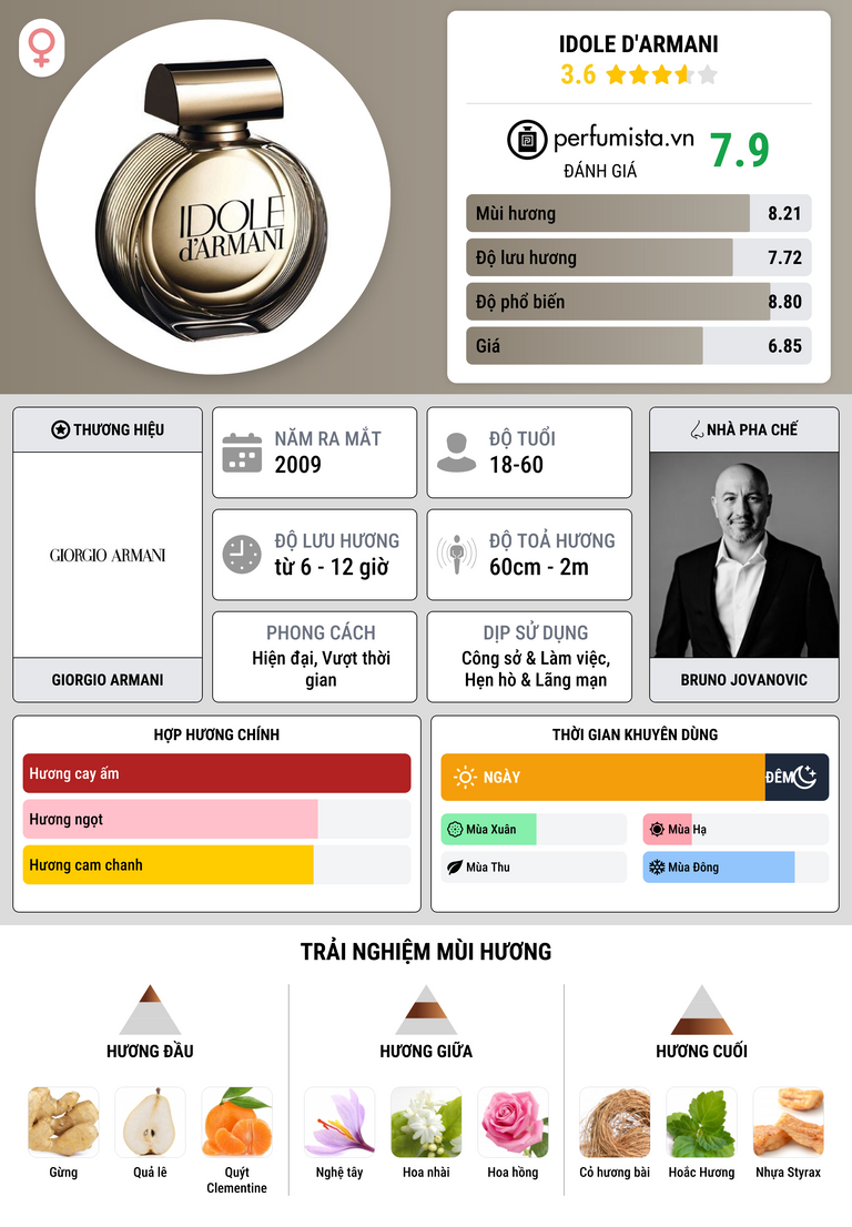 Thông tin chi tiết Idole d'Armani