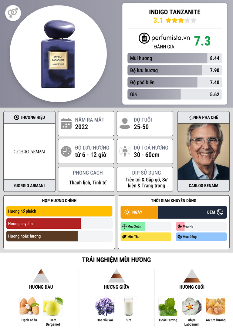 Thông tin chi tiết Indigo Tanzanite