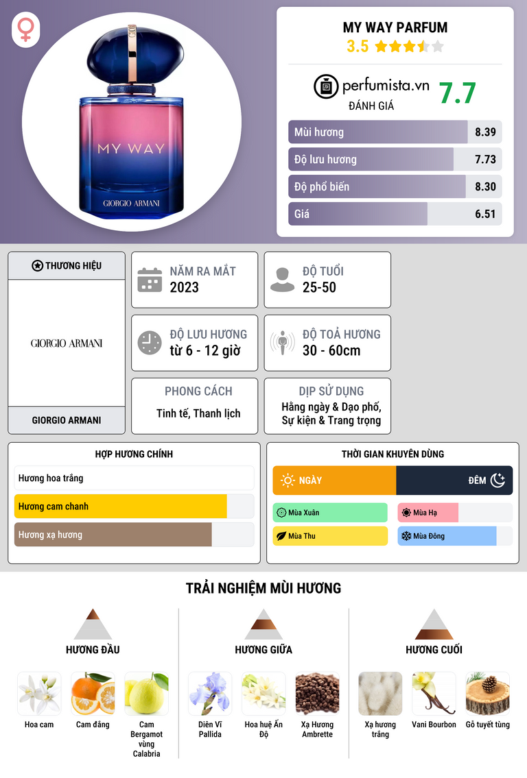 Thông tin chi tiết My Way Parfum