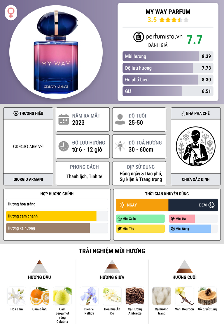Thông tin chi tiết My Way Parfum
