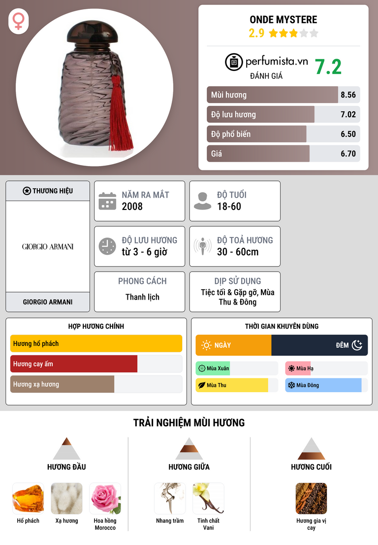 Thông tin chi tiết Onde Mystere