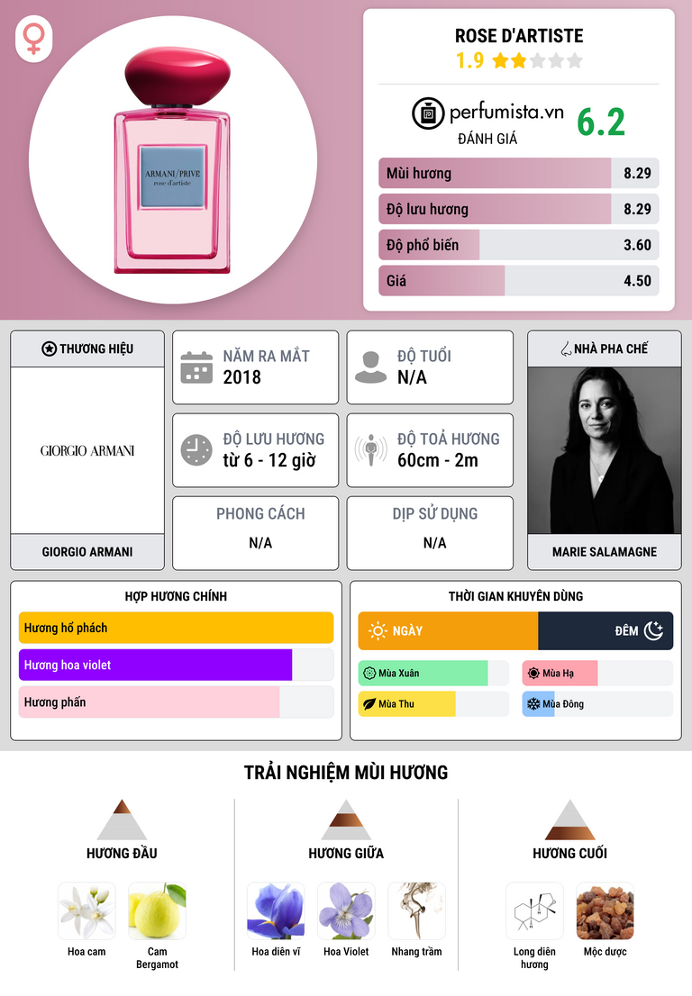 Thông tin chi tiết Rose d'Artiste