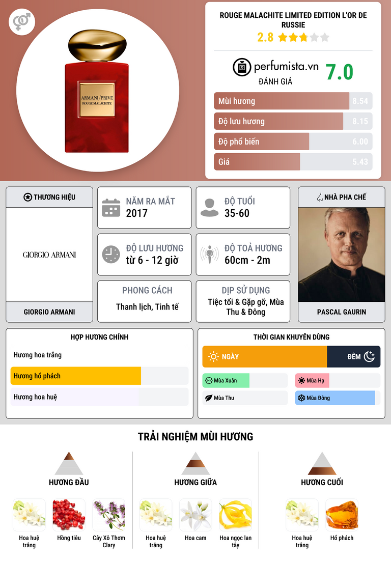 Thông tin chi tiết Rouge Malachite Limited Edition L'Or de Russie