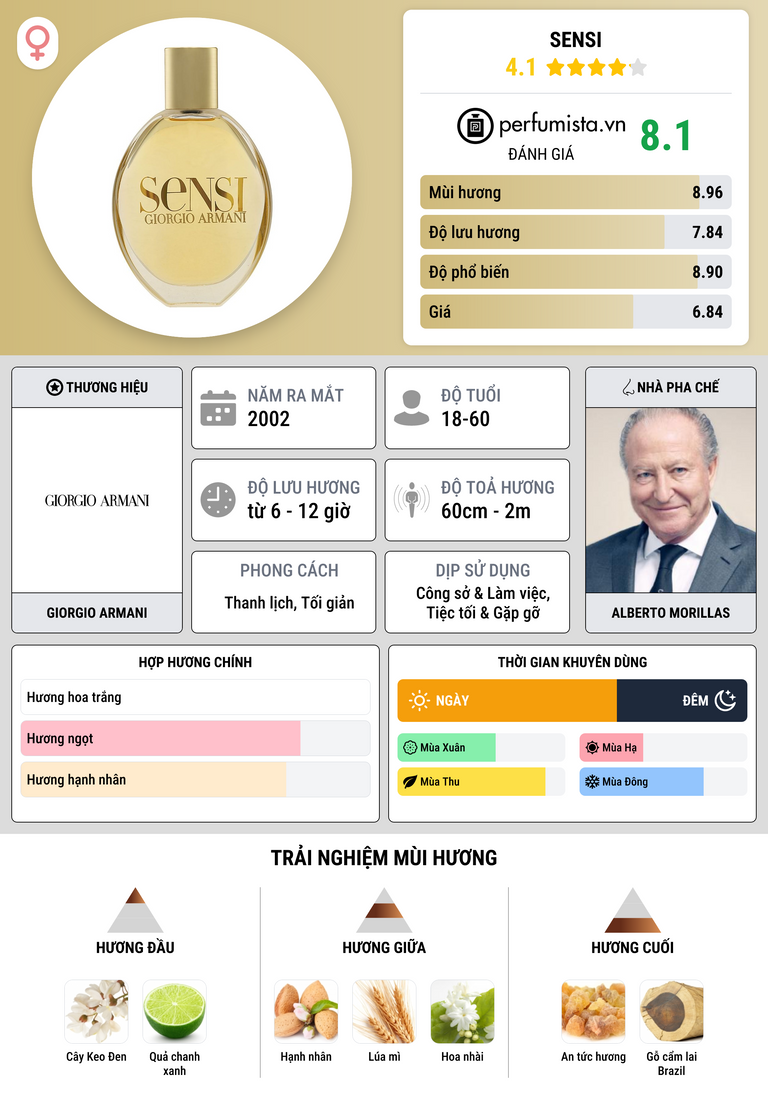 Thông tin chi tiết Sensi