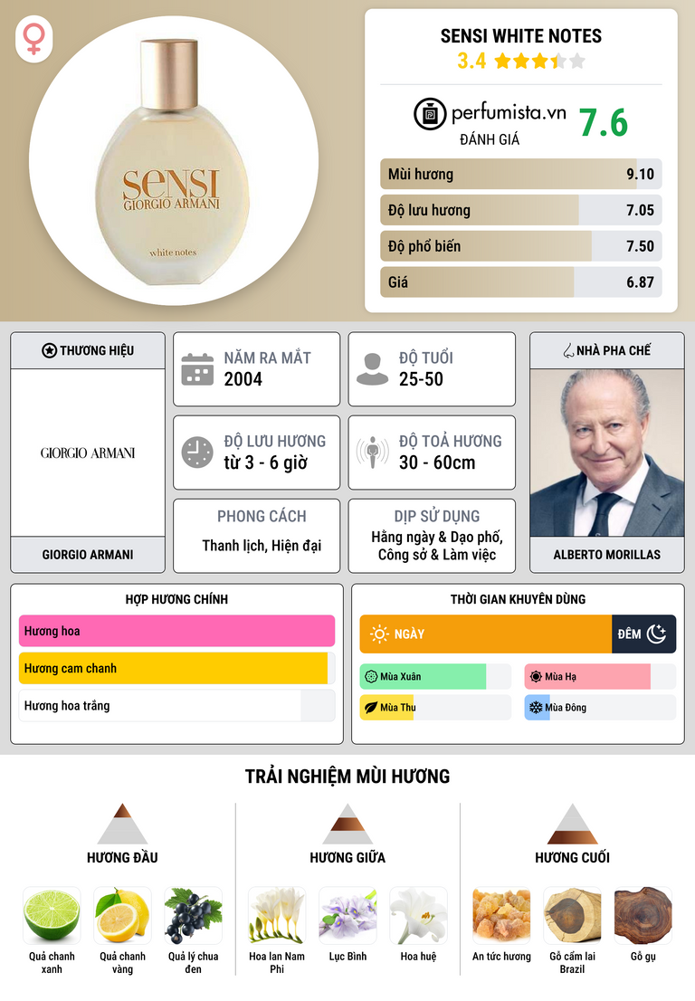 Thông tin chi tiết Sensi White Notes