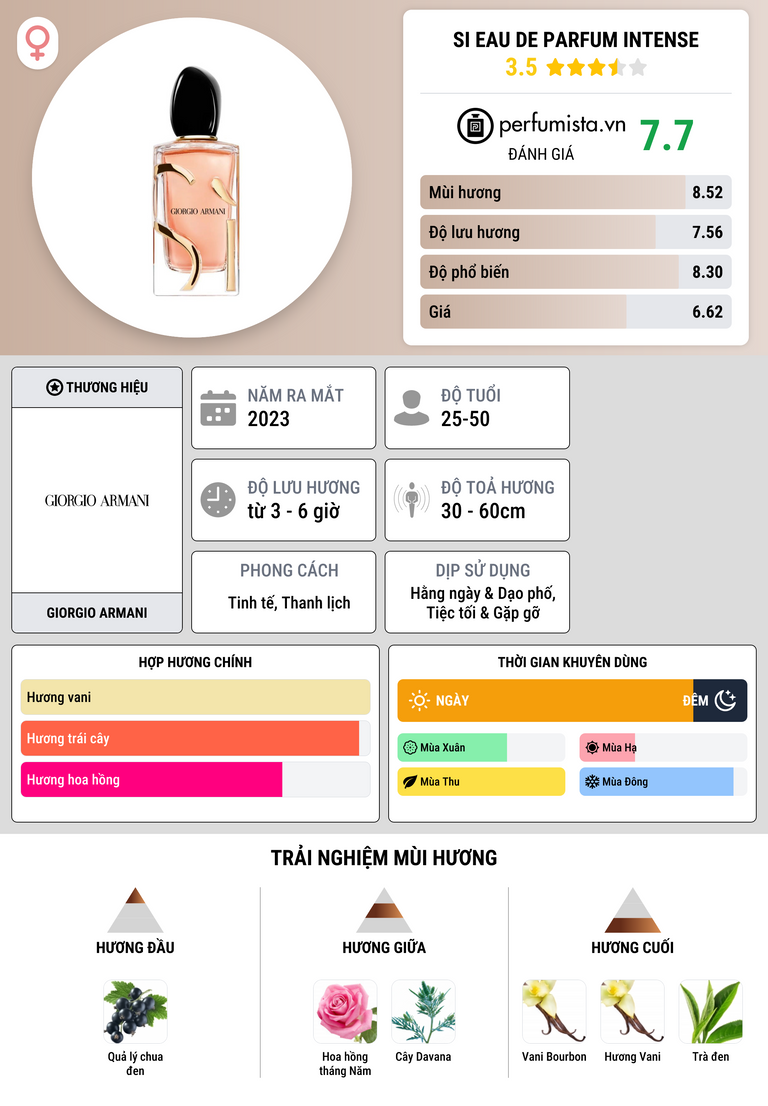 Thông tin chi tiết Si Eau de Parfum Intense