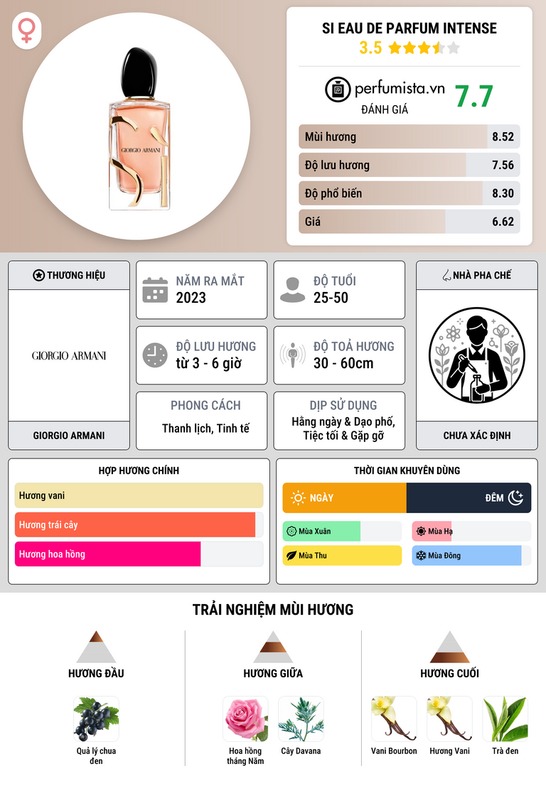 Thông tin chi tiết Si Eau de Parfum Intense