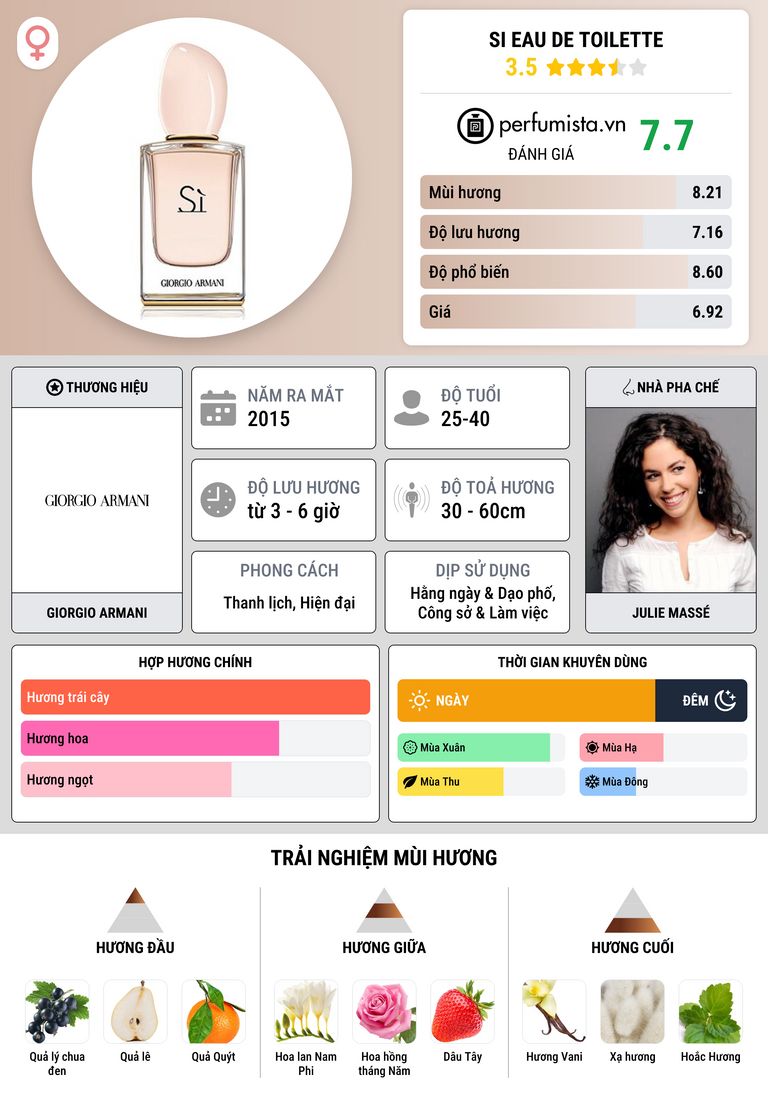 Thông tin chi tiết Si Eau de Toilette