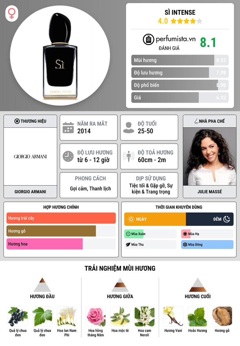 Thông tin chi tiết Sì Intense