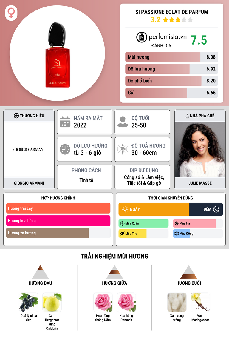Thông tin chi tiết Si Passione Eclat De Parfum