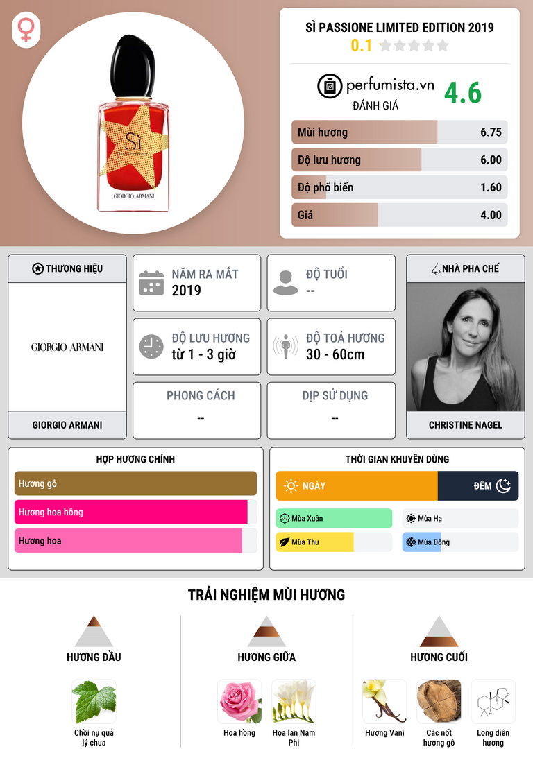 Thông tin chi tiết Sì Passione Limited Edition 2019