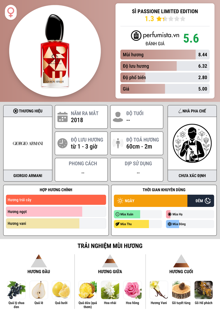 Thông tin chi tiết Sì Passione Limited Edition
