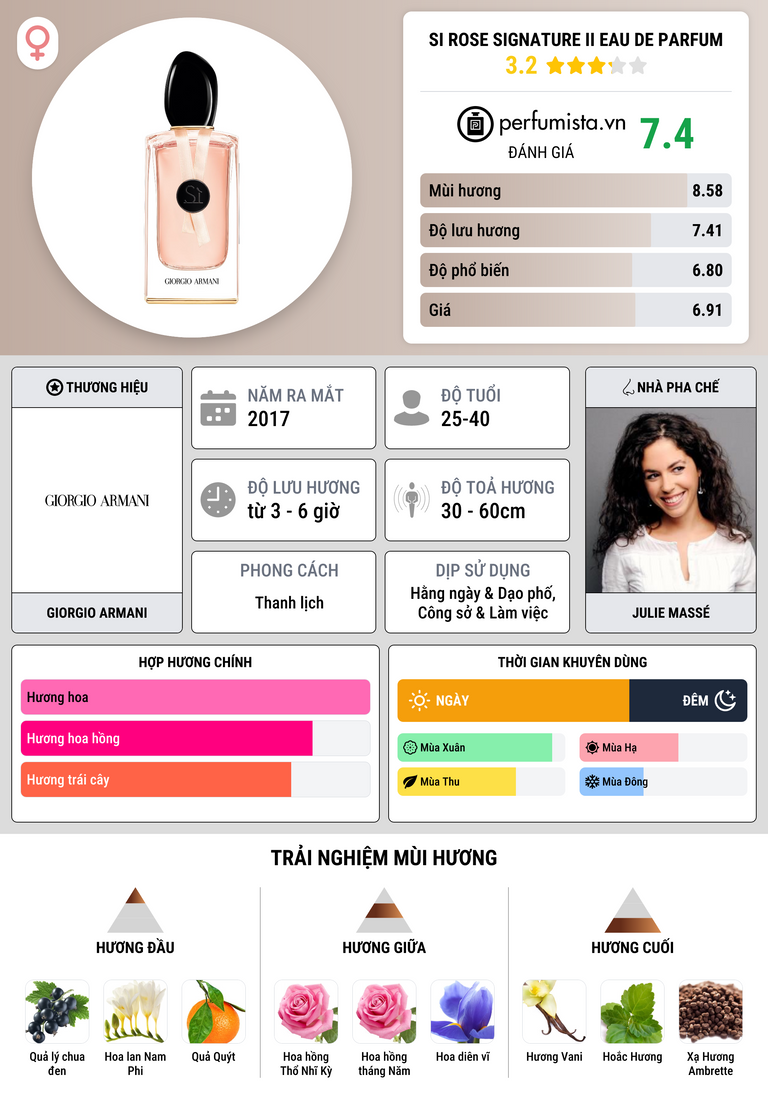 Thông tin chi tiết Si Rose Signature II Eau de Parfum