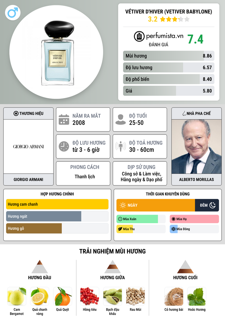 Thông tin chi tiết Vétiver d'Hiver (Vetiver Babylone)