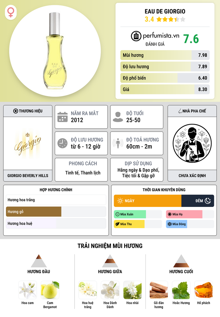 Thông tin chi tiết Eau de Giorgio
