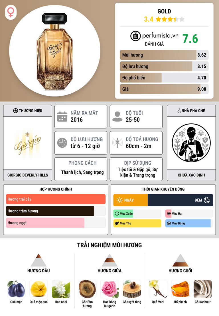 Thông tin chi tiết Gold