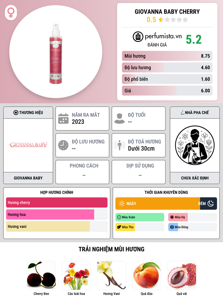 Thông tin chi tiết Giovanna Baby Cherry