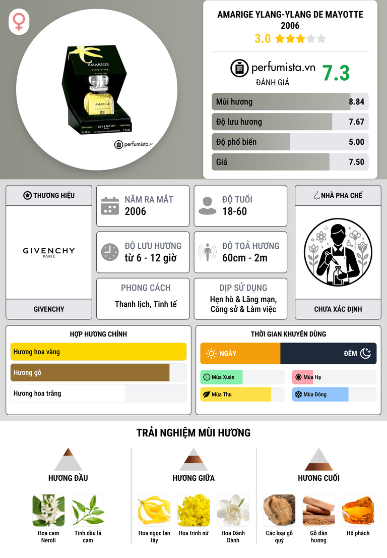 Thông tin chi tiết Amarige Ylang-Ylang de Mayotte  2006