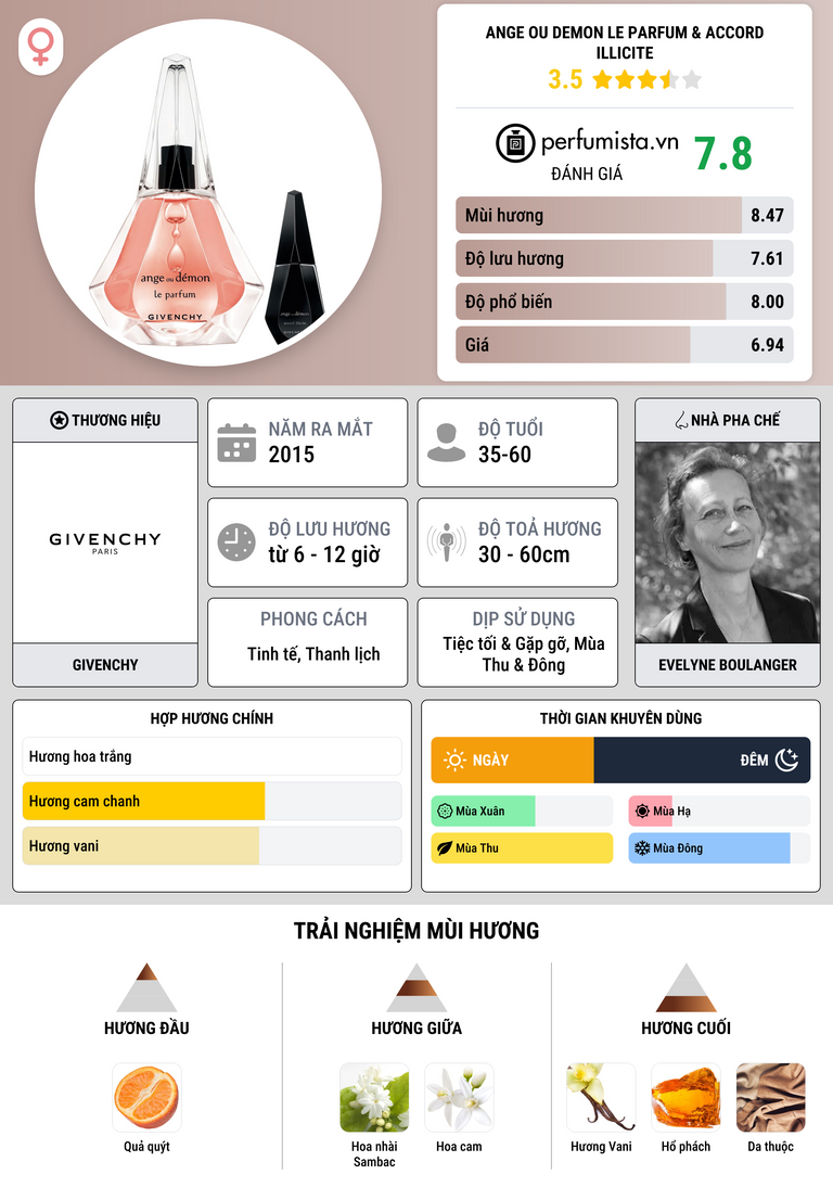 Thông tin chi tiết Ange ou Demon Le Parfum & Accord Illicite