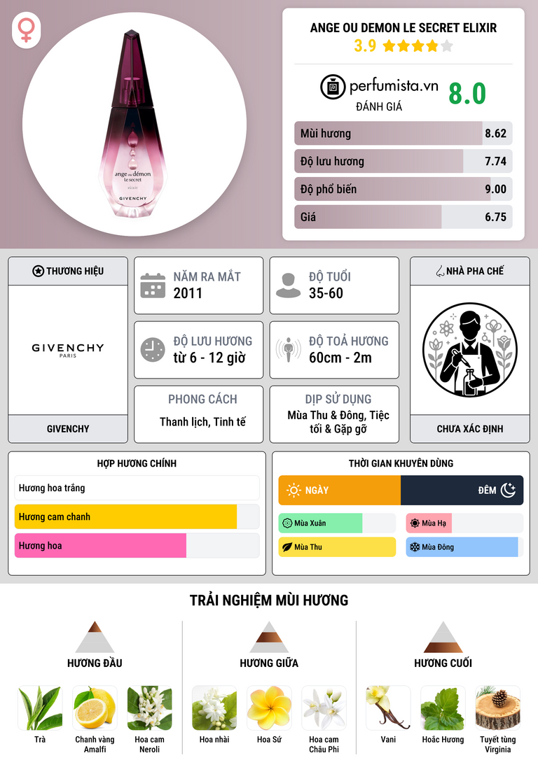 Thông tin chi tiết Ange ou Demon Le Secret Elixir