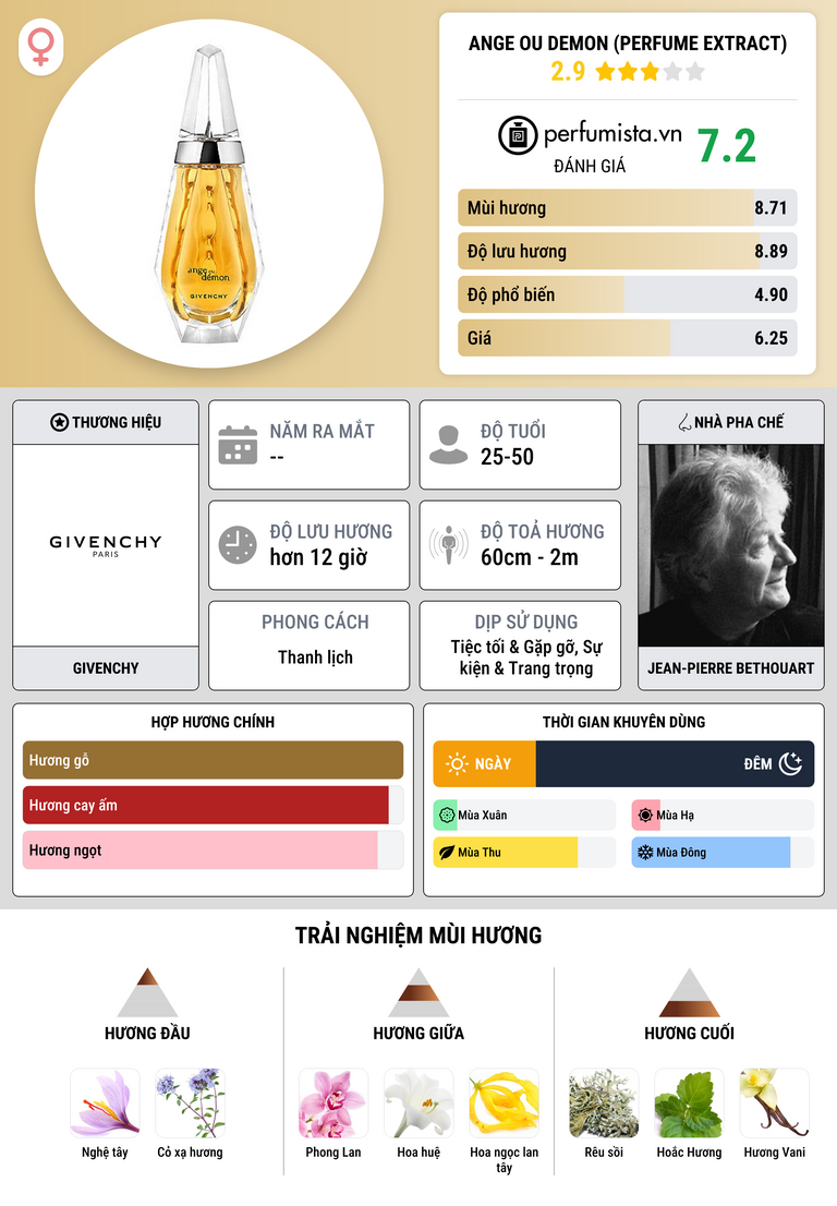 Thông tin chi tiết Ange ou Demon (Perfume Extract)