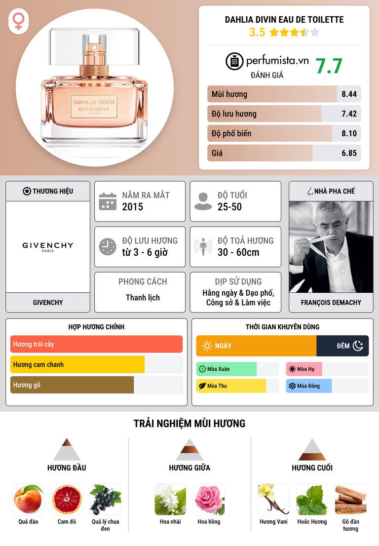 Thông tin chi tiết Dahlia Divin Eau de Toilette