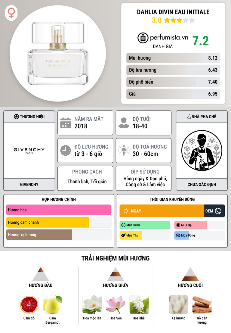 Thông tin chi tiết Dahlia Divin Eau Initiale