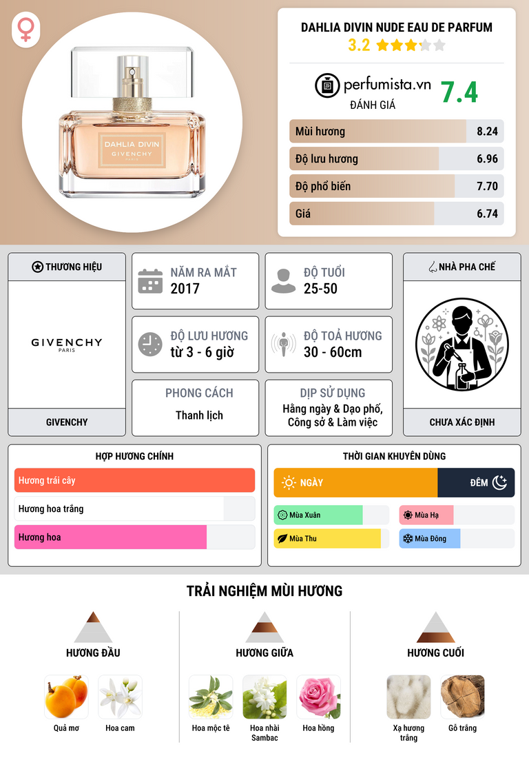 Thông tin chi tiết Dahlia Divin Nude Eau de Parfum