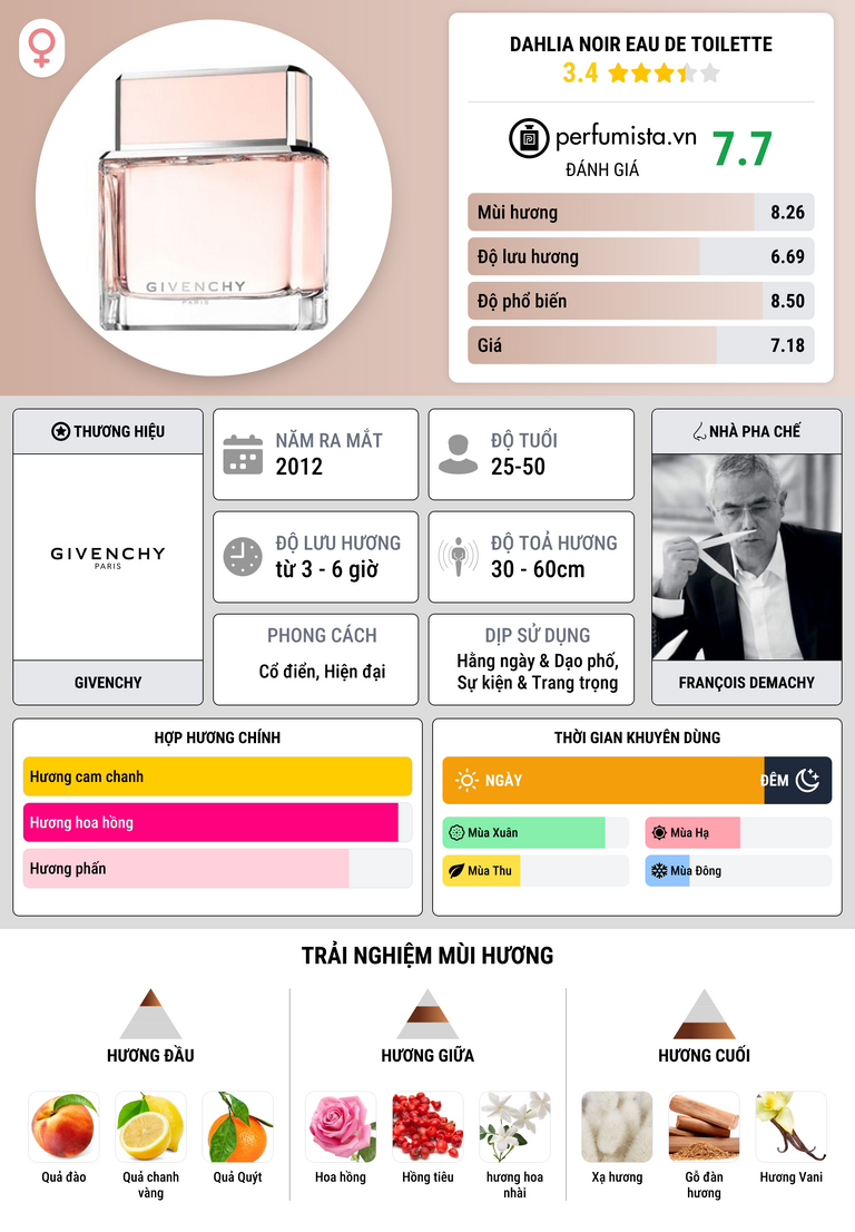 Thông tin chi tiết Dahlia Noir Eau de Toilette