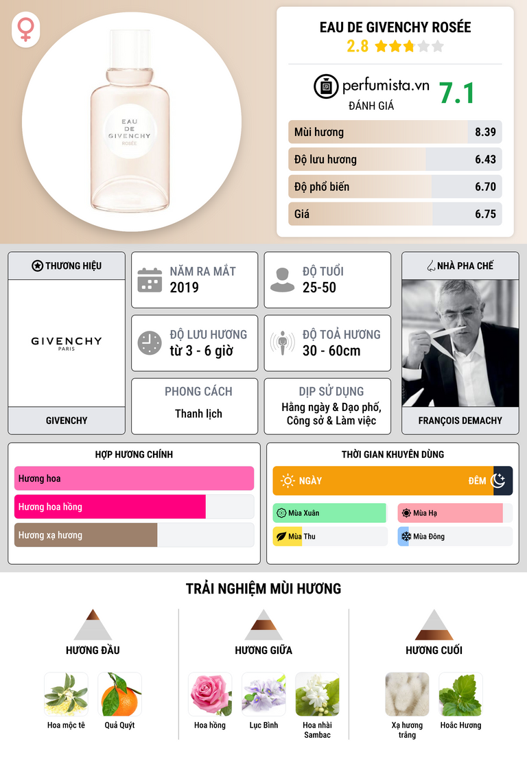 Thông tin chi tiết Eau de Givenchy Rosée