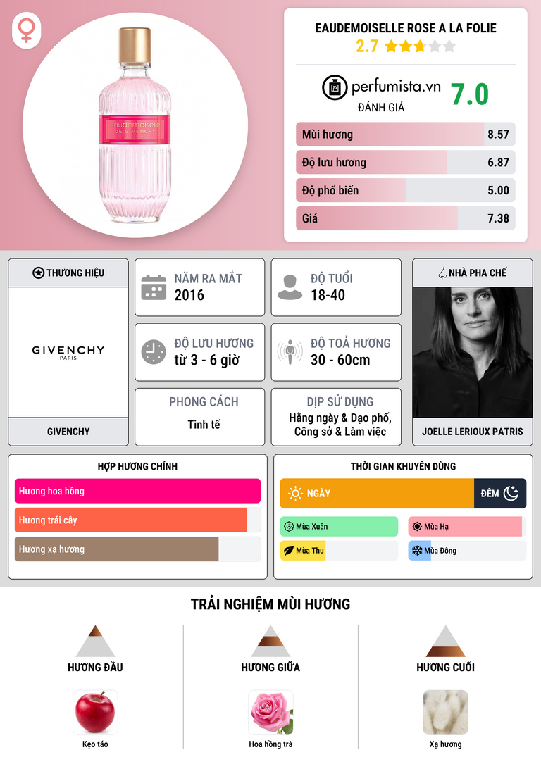 Thông tin chi tiết Eaudemoiselle Rose a la Folie