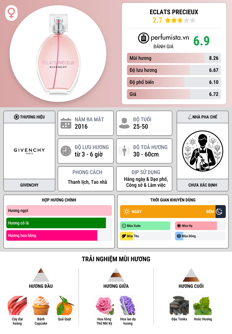 Thông tin chi tiết Eclats Precieux