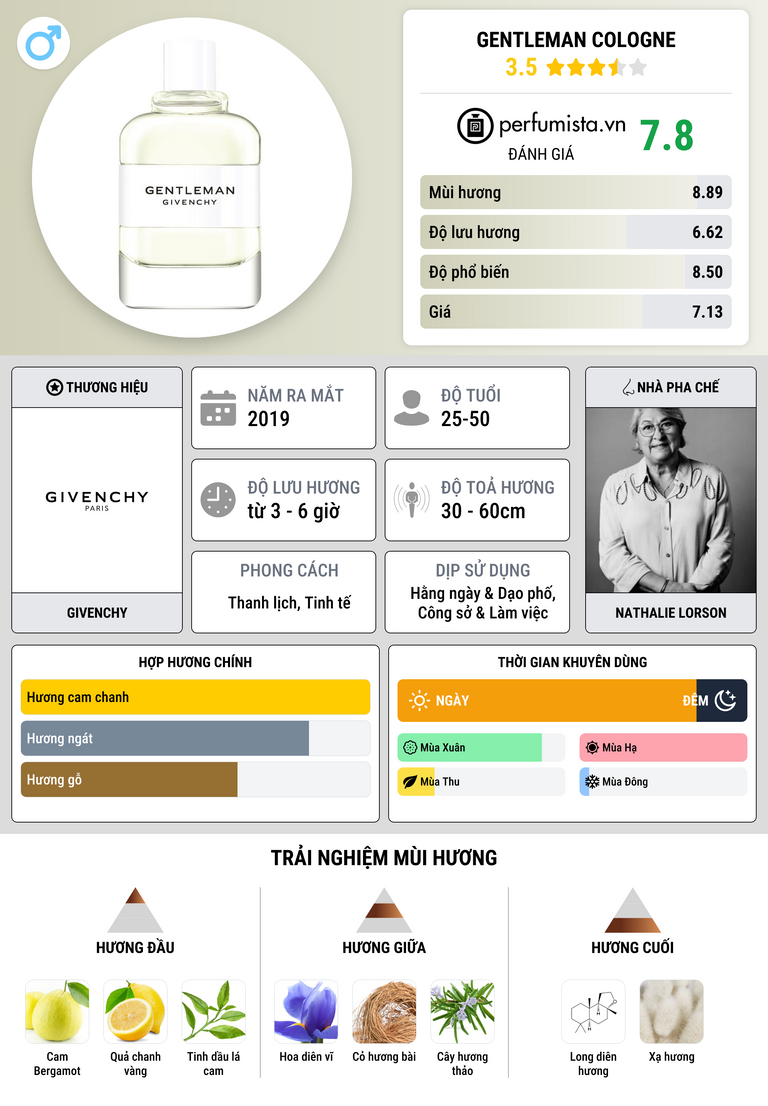 Thông tin chi tiết Gentleman Cologne