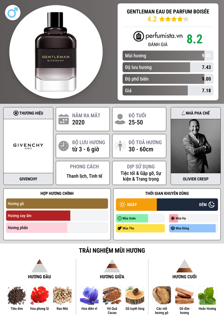 Thông tin chi tiết Gentleman Eau de Parfum Boisée