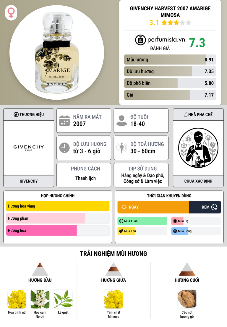Thông tin chi tiết Givenchy Harvest 2007 Amarige Mimosa
