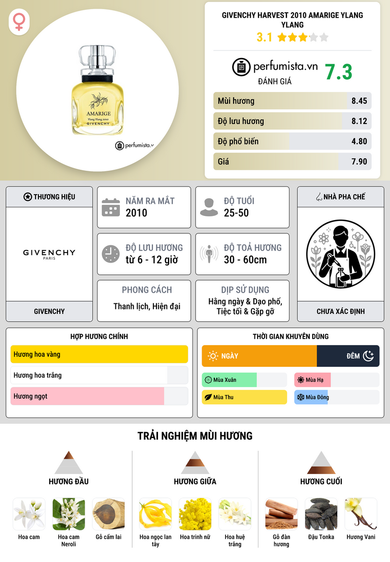 Thông tin chi tiết Givenchy Harvest 2010 Amarige Ylang Ylang