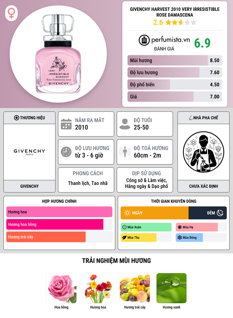 Thông tin chi tiết Givenchy Harvest 2010 Very Irresistible Rose Damascena