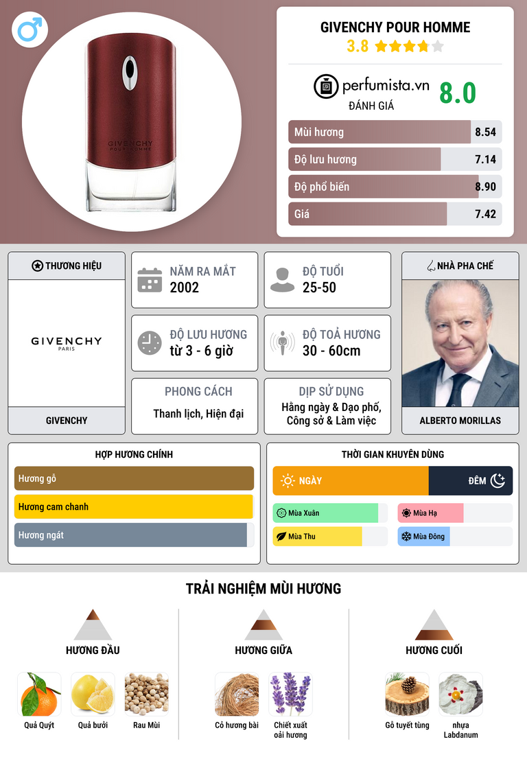 Thông tin chi tiết Givenchy pour Homme