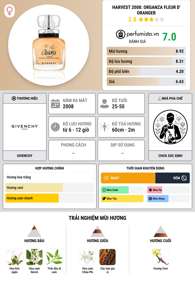 Thông tin chi tiết Harvest 2008: Organza Fleur d' Oranger