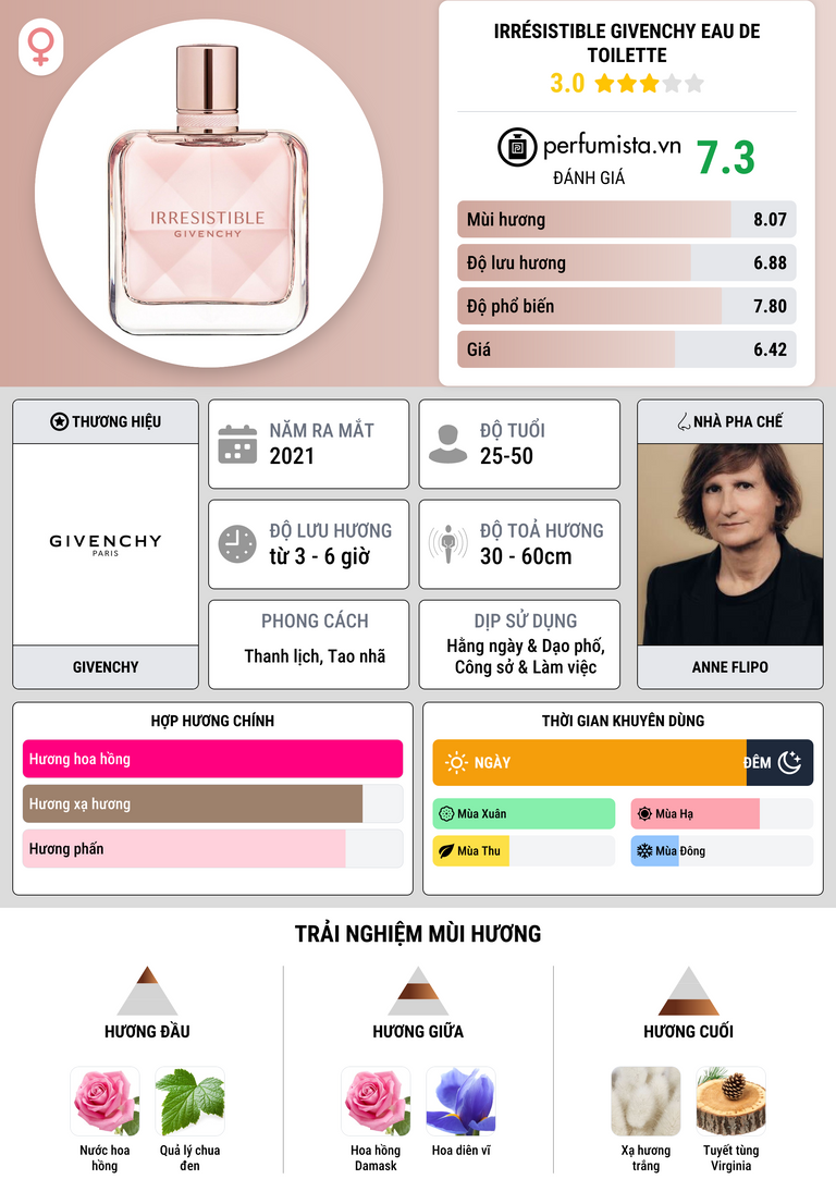 Thông tin chi tiết Irrésistible Givenchy Eau de Toilette