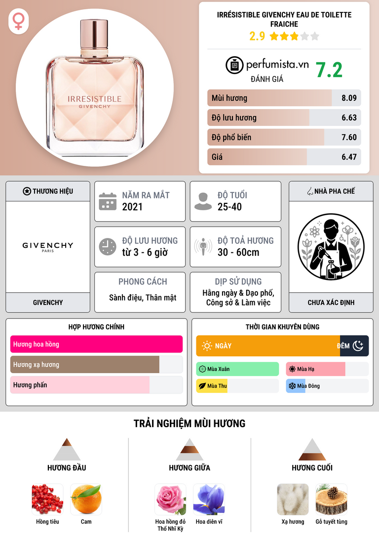 Thông tin chi tiết Irrésistible Givenchy Eau de Toilette Fraiche