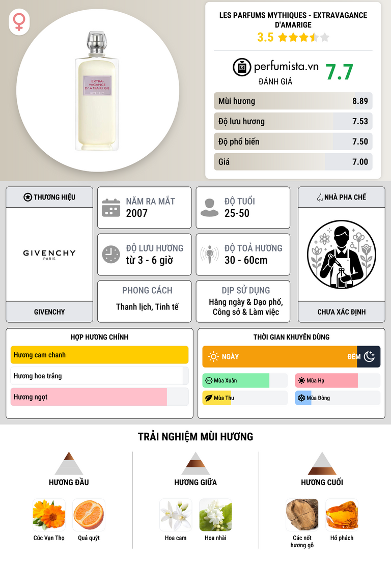Thông tin chi tiết Les Parfums Mythiques - Extravagance d'Amarige