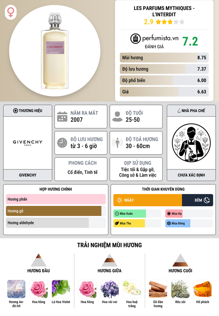 Thông tin chi tiết Les Parfums Mythiques - L'Interdit