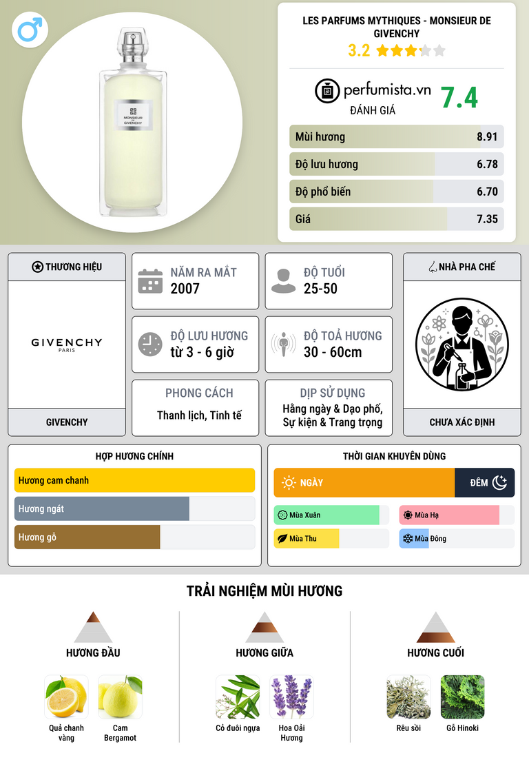 Thông tin chi tiết Les Parfums Mythiques - Monsieur de Givenchy