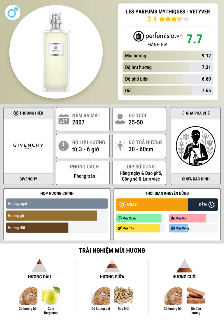 Thông tin chi tiết Les Parfums Mythiques - Vetyver